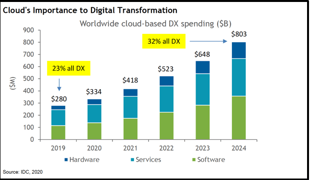 Cloud Base Digital Transformation Cloud Base Digital Transformation
